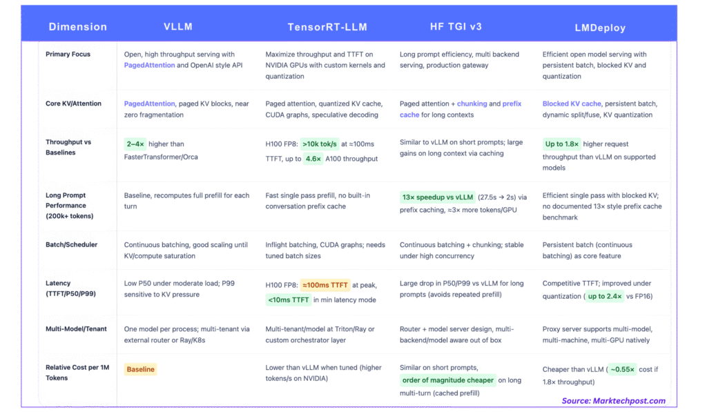 vLLM vs TensorRT-LLM vs HF TGI vs LMDeploy, A Deep Technical Comparison for Production LLM Inference