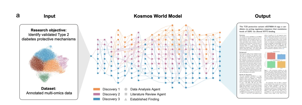 Meet Kosmos: An AI Scientist that Automates Data-Driven Discovery