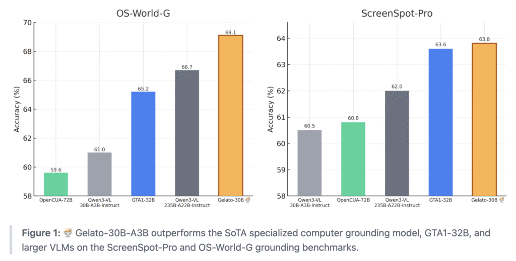 Gelato-30B-A3B: A State-of-the-Art Grounding Model for GUI Computer-Use Tasks, Surpassing Computer Grounding Models like GTA1-32B 