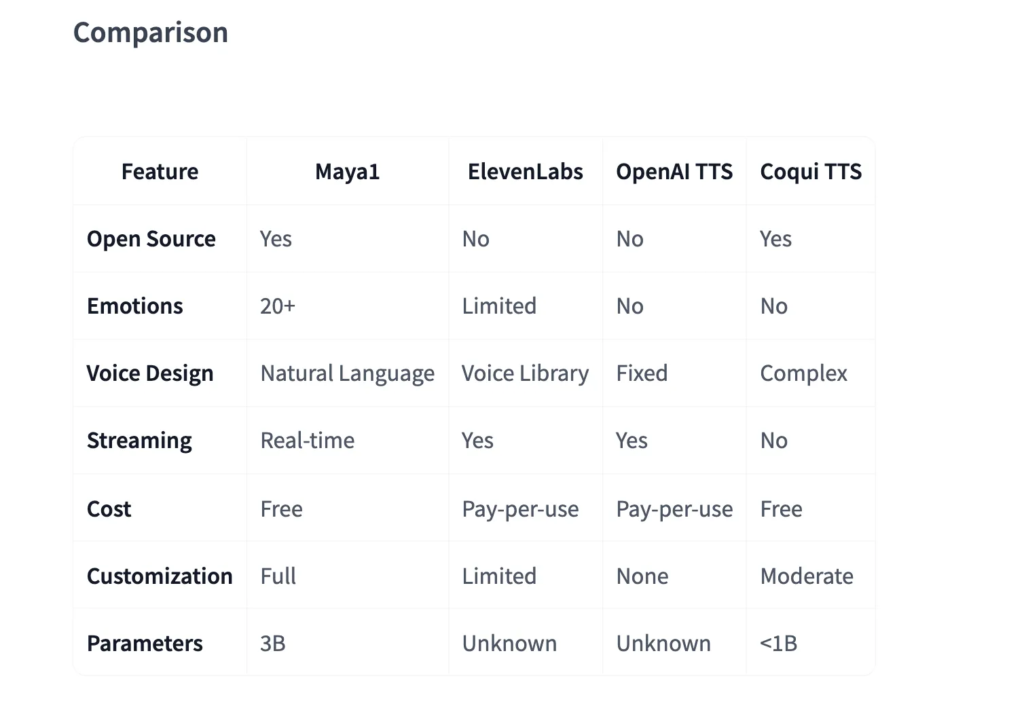 Maya1: A New Open Source 3B Voice Model For Expressive Text To Speech On A Single GPU