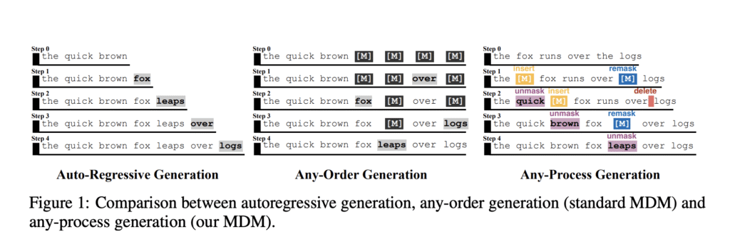 How Powerful are Diffusion LLMs? Rethinking Generation with Any-Process Masked Diffusion Models