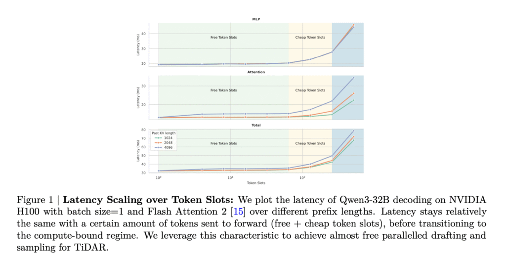 NVIDIA AI Introduces TiDAR: A Hybrid Diffusion Autoregressive Architecture For High Throughput LLM Inference