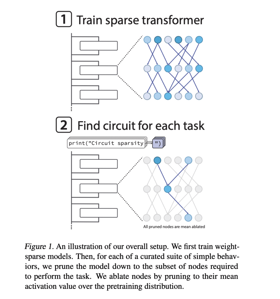 OpenAI Researchers Train Weight Sparse Transformers to Expose Interpretable Circuits