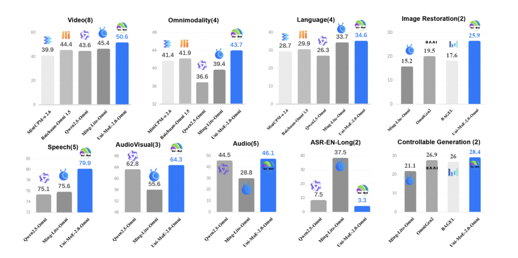 Uni-MoE-2.0-Omni: An Open Qwen2.5-7B Based Omnimodal MoE for Text, Image, Audio and Video Understanding