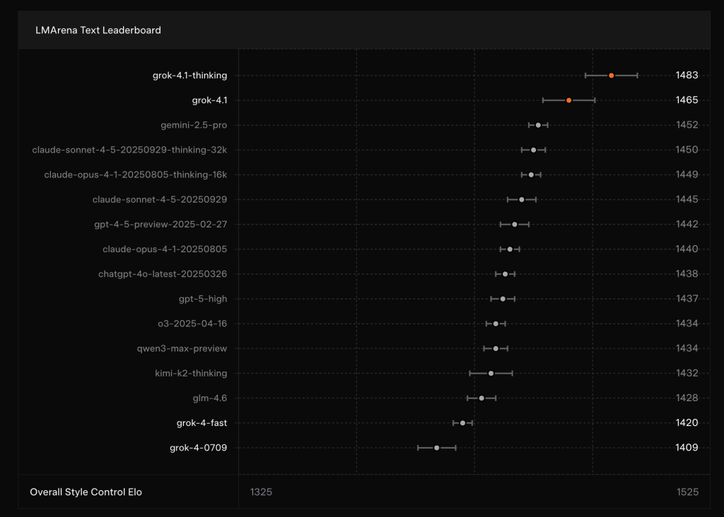 xAI’s Grok 4.1 Pushes Toward Higher Emotional Intelligence, Lower Hallucinations and Tighter Safety Controls