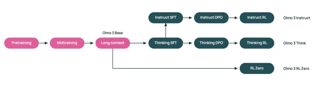 Allen Institute for AI (AI2) Introduces Olmo 3: An Open Source 7B and 32B LLM Family Built on the Dolma 3 and Dolci Stack