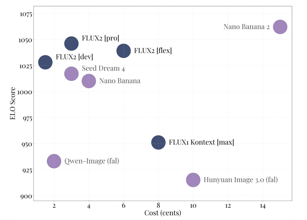 Black Forest Labs Releases FLUX.2: A 32B Flow Matching Transformer for Production Image Pipelines