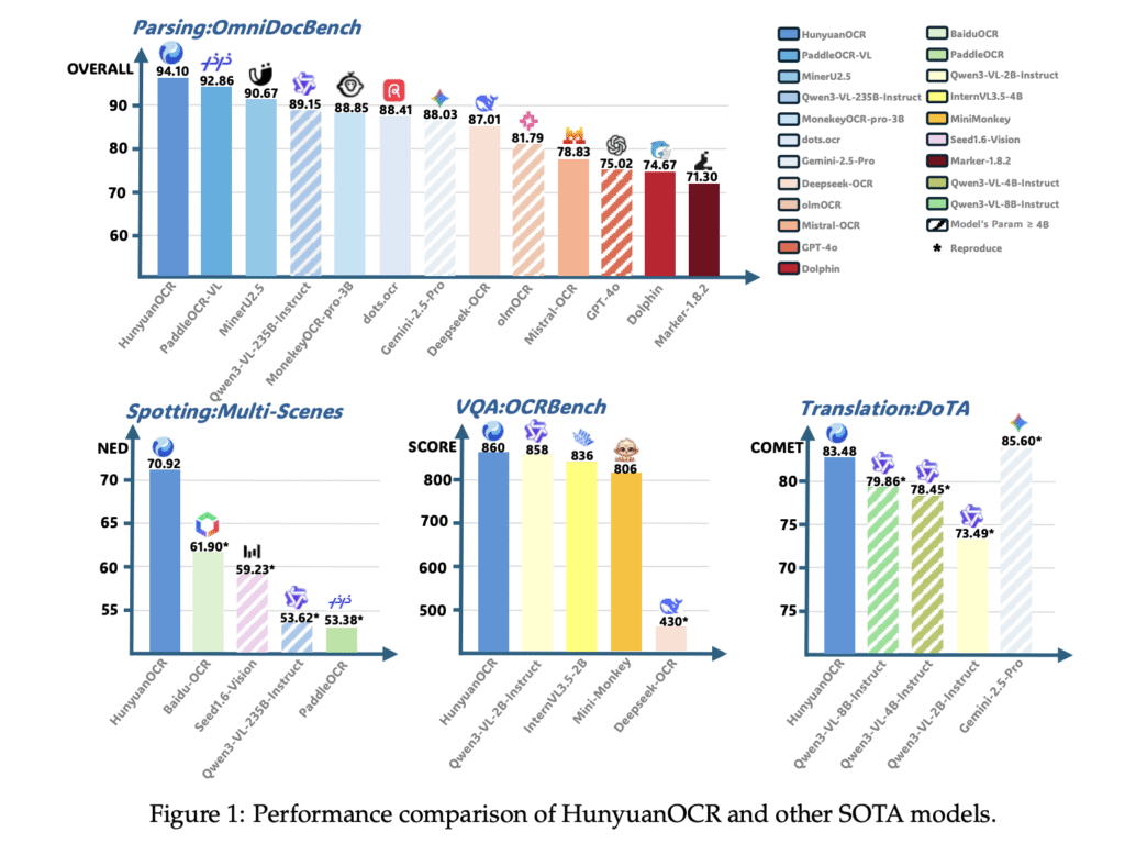 Tencent Hunyuan Releases HunyuanOCR: a 1B Parameter End to End OCR Expert VLM
