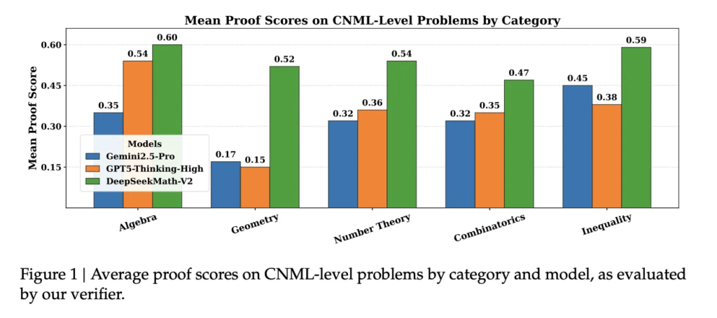 DeepSeek AI Releases DeepSeekMath-V2: The Open Weights Maths Model That Scored 118/120 on Putnam 2024