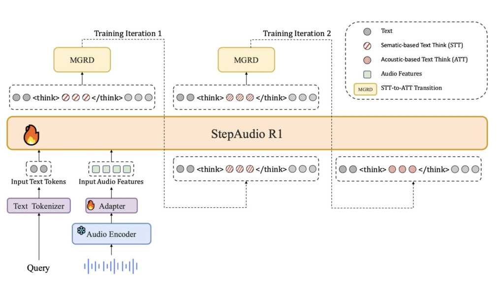 StepFun AI Releases Step-Audio-R1: A New Audio LLM that Finally Benefits from Test Time Compute Scaling
