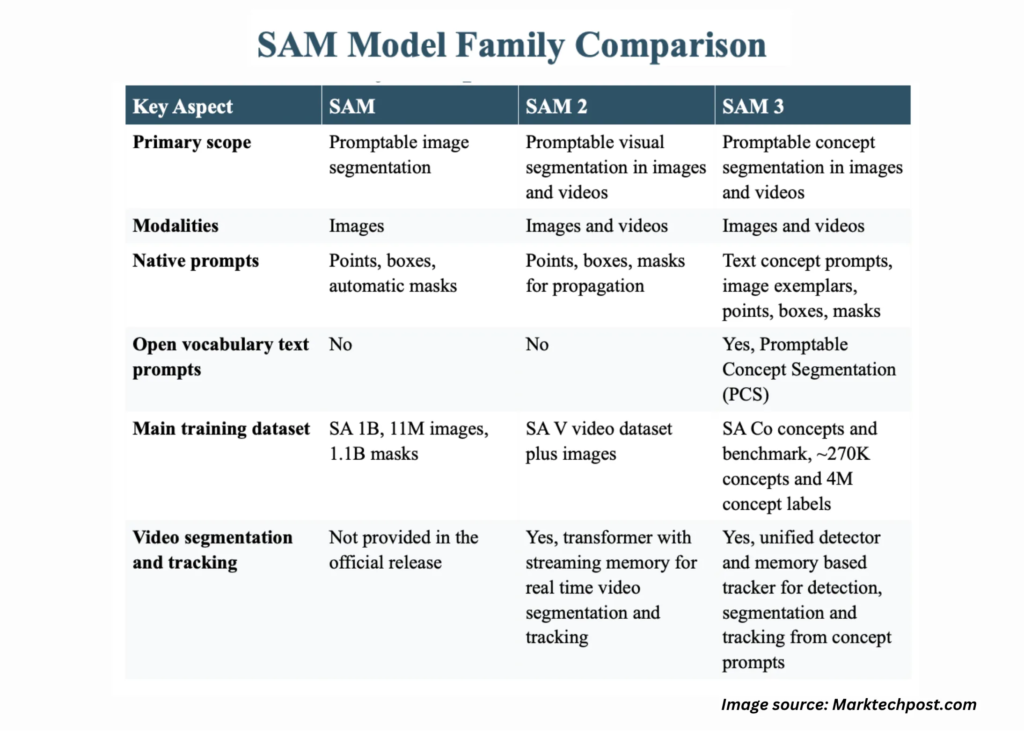 Meta AI Releases Segment Anything Model 3 (SAM 3) for Promptable Concept Segmentation in Images and Videos