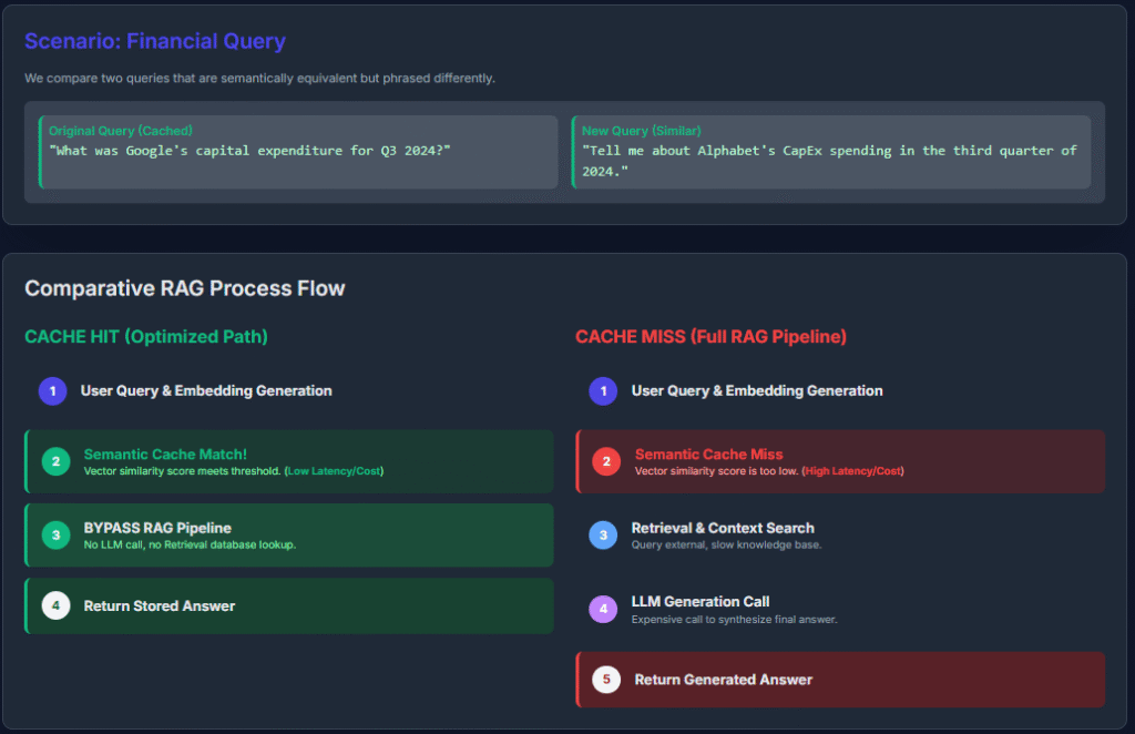 How to Reduce Cost and Latency of Your RAG Application Using Semantic LLM Caching