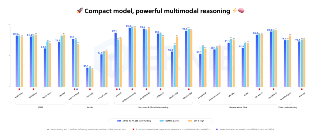 Baidu Releases ERNIE-4.5-VL-28B-A3B-Thinking: An Open-Source and Compact Multimodal Reasoning Model Under the ERNIE-4.5 Family
