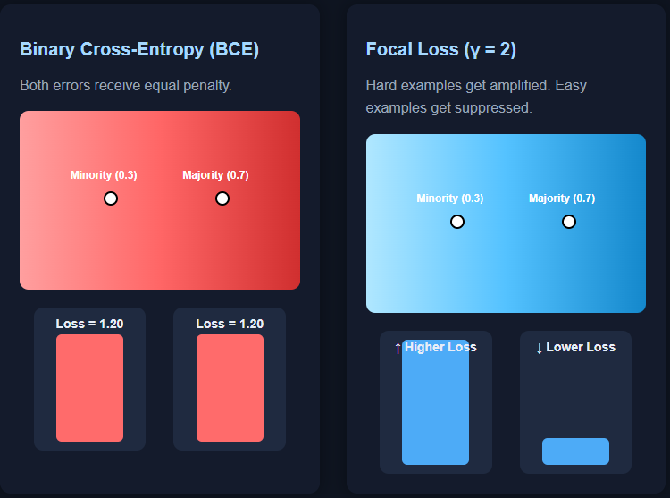 Focal Loss vs Binary Cross-Entropy: A Practical Guide for Imbalanced Classification