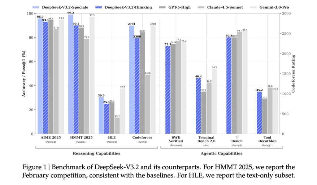 DeepSeek Researchers Introduce DeepSeek-V3.2 and DeepSeek-V3.2-Speciale for Long Context Reasoning and Agentic Workloads