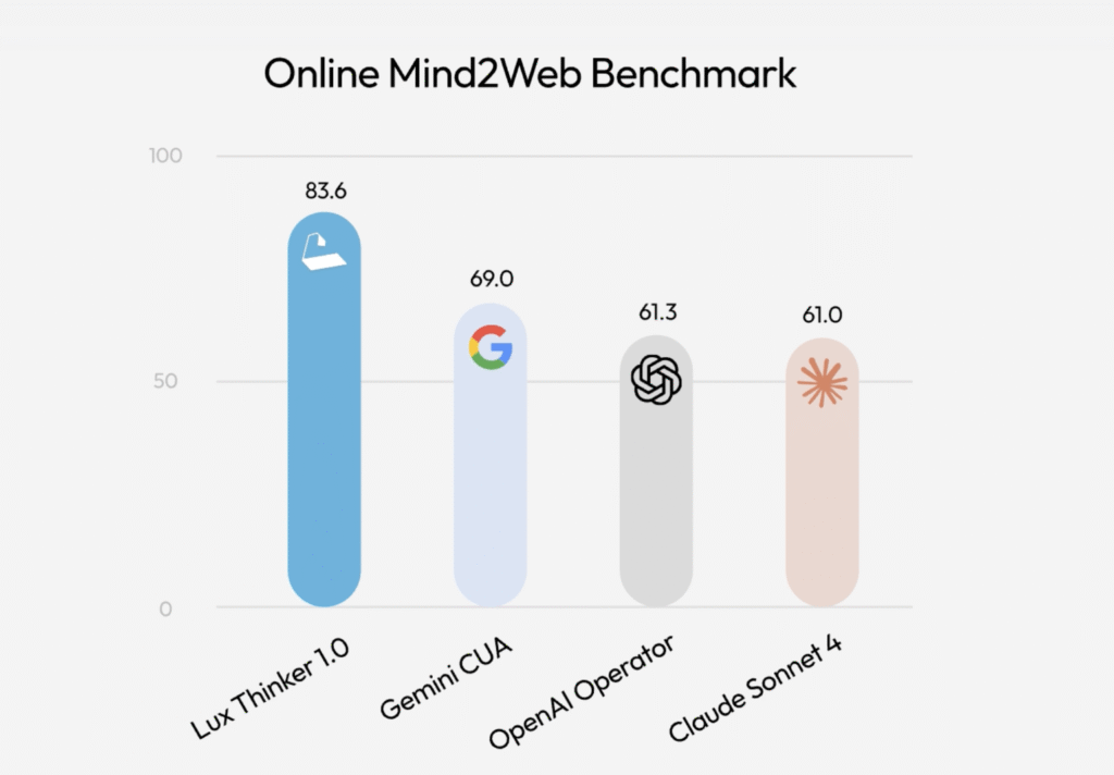 OpenAGI Foundation Launches Lux: A Foundation Computer Use Model that Tops Online Mind2Web with OSGym At Scale