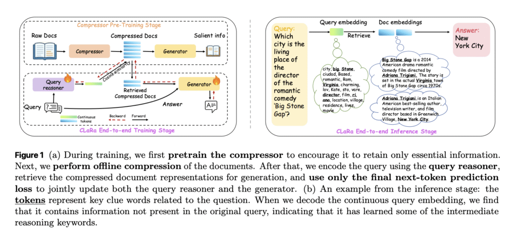 Apple Researchers Release CLaRa: A Continuous Latent Reasoning Framework for Compression‑Native RAG with 16x–128x Semantic Document Compression