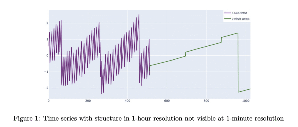 Cisco Released Cisco Time Series Model: Their First Open-Weights Foundation Model based on Decoder-only Transformer Architecture