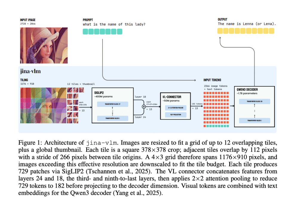 Jina AI Releases Jina-VLM: A 2.4B Multilingual Vision Language Model Focused on Token Efficient Visual QA