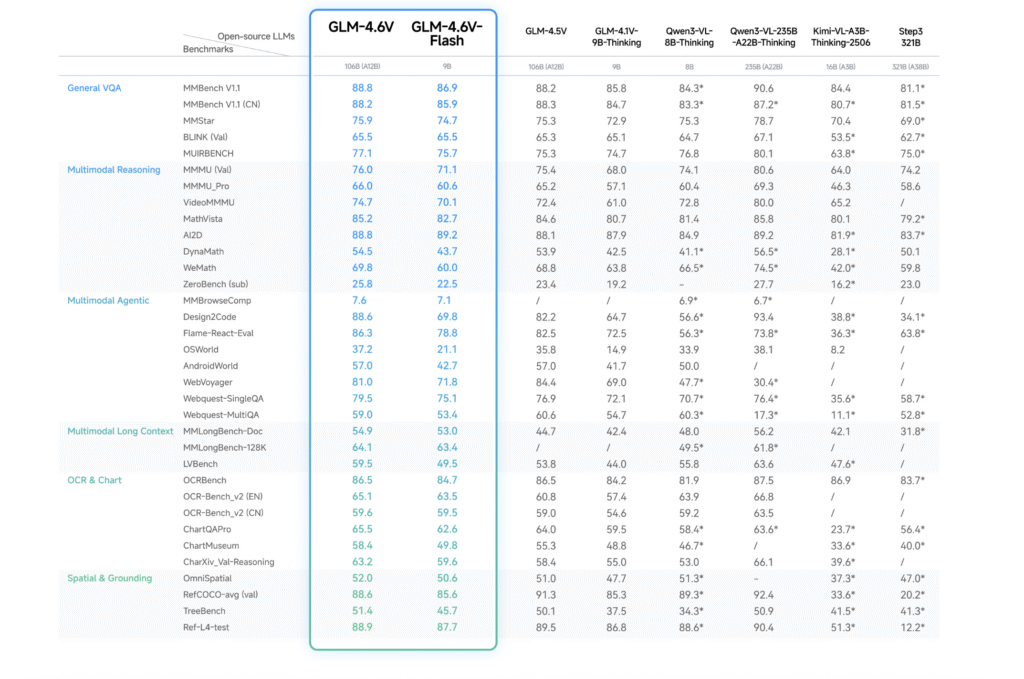 Zhipu AI Releases GLM-4.6V: A 128K Context Vision Language Model with Native Tool Calling