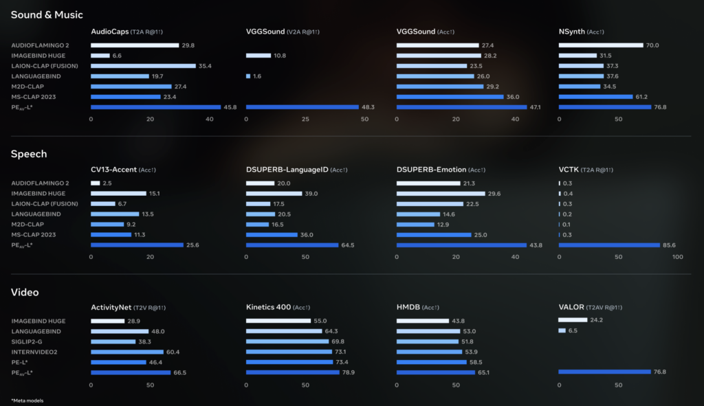 Meta AI Releases SAM Audio: A State-of-the-Art Unified Model that Uses Intuitive and Multimodal Prompts for Audio Separation