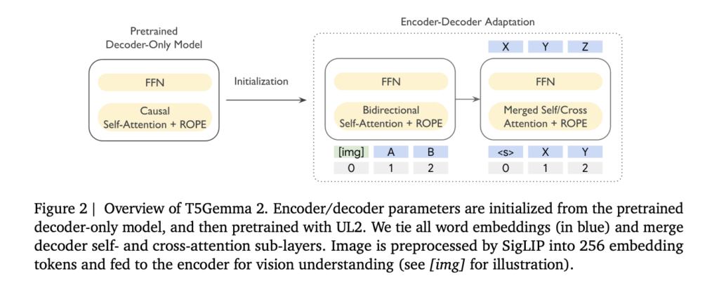 Google Introduces T5Gemma 2: Encoder Decoder Models with Multimodal Inputs via SigLIP and 128K Context
