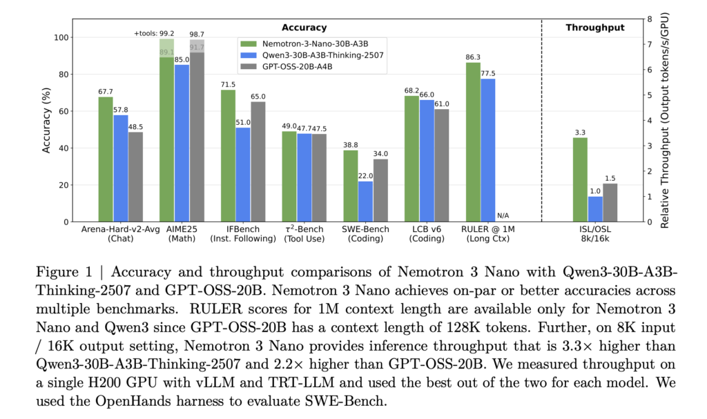 NVIDIA AI Releases Nemotron 3: A Hybrid Mamba Transformer MoE Stack for Long Context Agentic AI