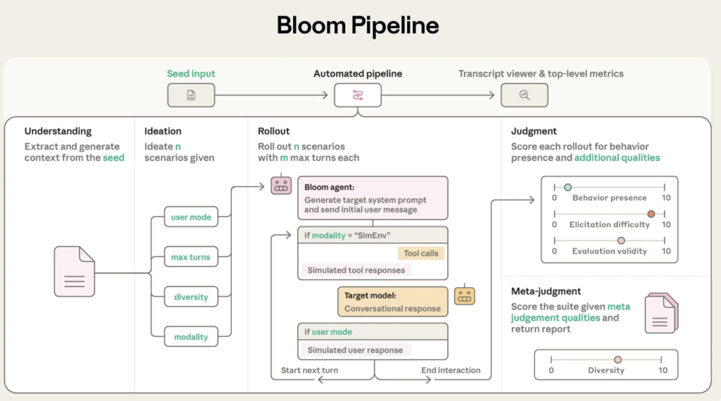 Anthropic AI Releases Bloom: An Open-Source Agentic Framework for Automated Behavioral Evaluations of Frontier AI Models