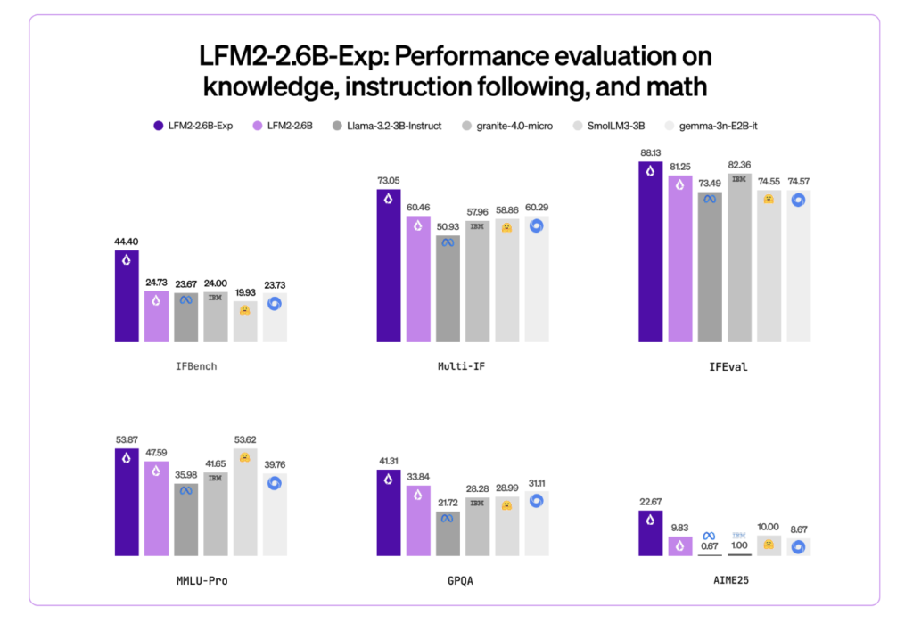 Liquid AI’s LFM2-2.6B-Exp Uses Pure Reinforcement Learning RL And Dynamic Hybrid Reasoning To Tighten Small Model Behavior