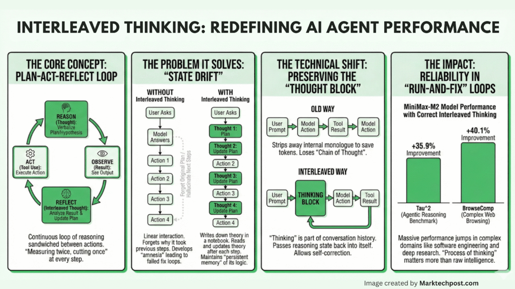 MiniMax-M2: Technical Deep Dive into Interleaved Thinking for Agentic Coding Workflows
