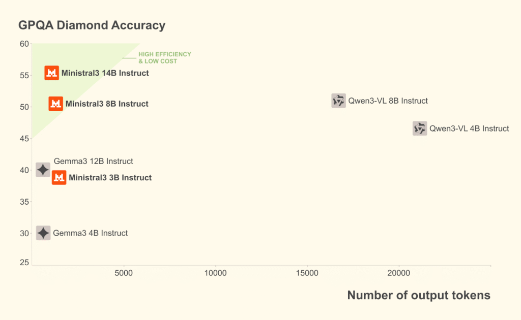NVIDIA and Mistral AI Bring 10x Faster Inference for the Mistral 3 Family on GB200 NVL72 GPU Systems