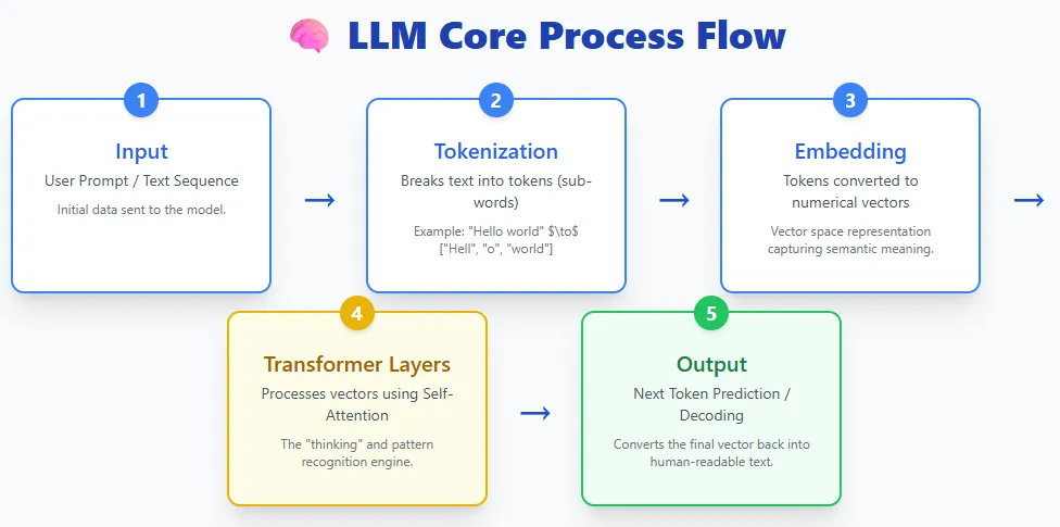 5 AI Model Architectures Every AI Engineer Should Know