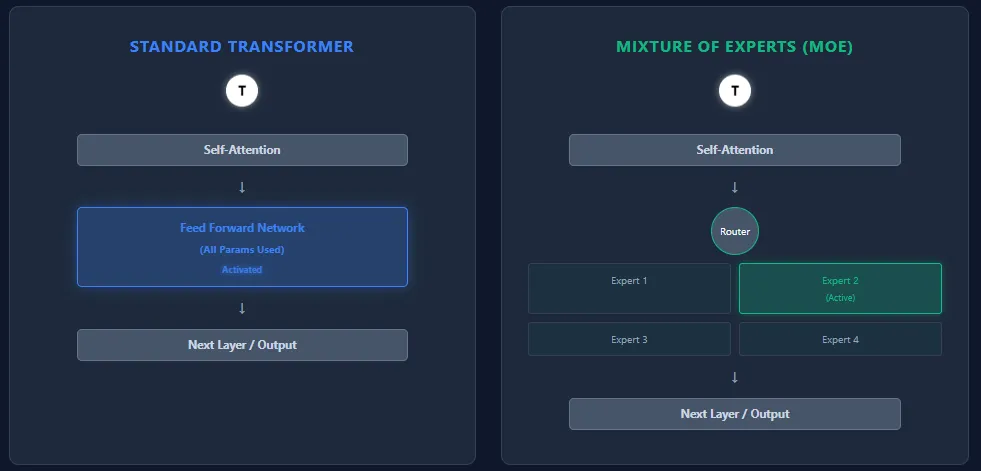 AI Interview Series #4: Transformers vs Mixture of Experts (MoE)