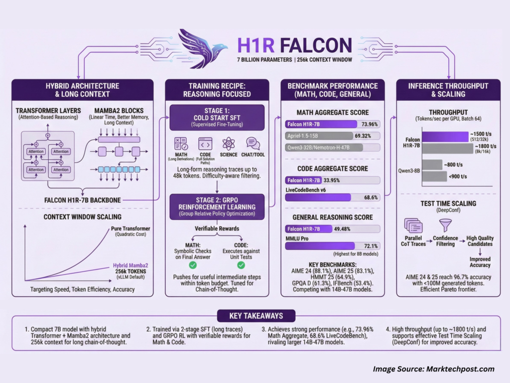 TII Abu-Dhabi Released Falcon H1R-7B: A New Reasoning Model Outperforming Others in Math and Coding with only 7B Params with 256k Context Window