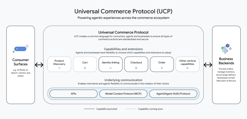 Google AI Releases Universal Commerce Protocol (UCP): An Open-Source Standard Designed to Power the Next Generation of Agentic Commerce