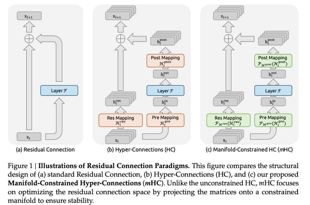 DeepSeek Researchers Apply a 1967 Matrix Normalization Algorithm to Fix Instability in Hyper Connections