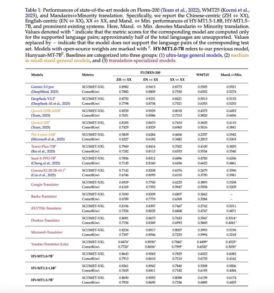 Tencent Researchers Release Tencent HY-MT1.5: A New Translation Models Featuring 1.8B and 7B Models Designed for Seamless on-Device and Cloud Deployment