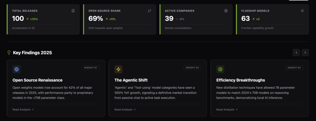 Marktechpost Releases ‘AI2025Dev’: A Structured Intelligence Layer for AI Models, Benchmarks, and Ecosystem Signals