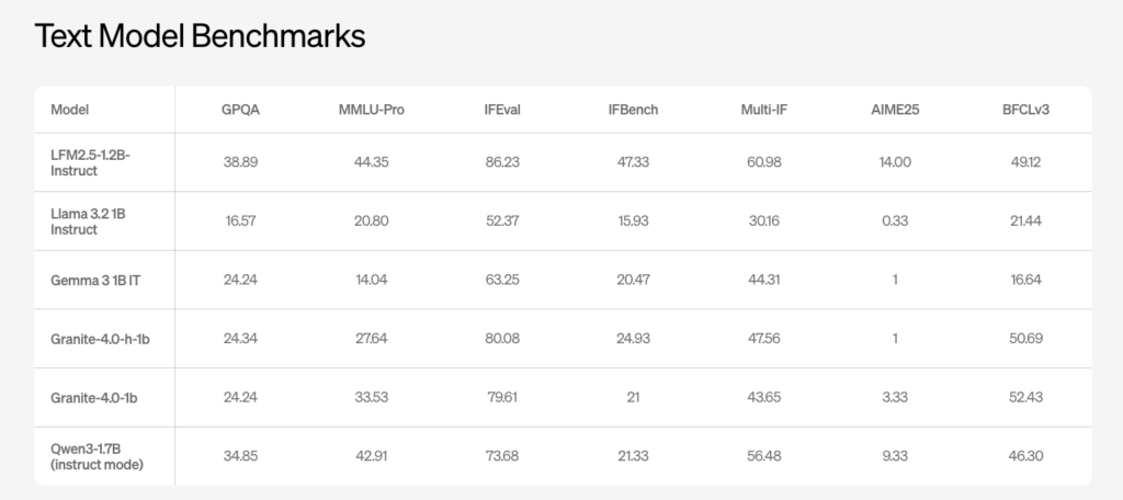 Liquid AI Releases LFM2.5: A Compact AI Model Family For Real On Device Agents