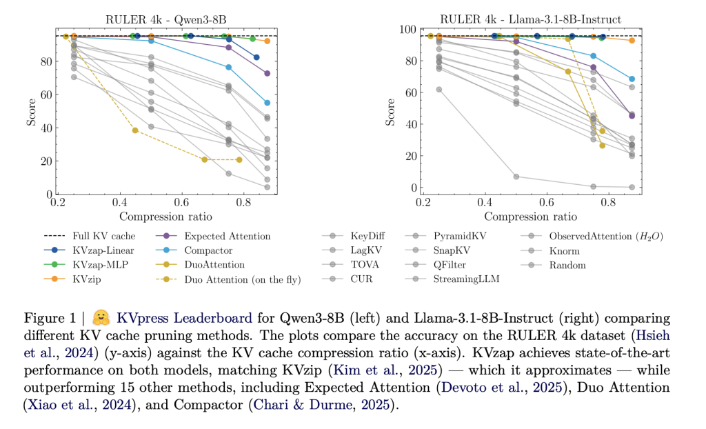 NVIDIA AI Open-Sourced KVzap: A SOTA KV Cache Pruning Method that Delivers near-Lossless 2x-4x Compression