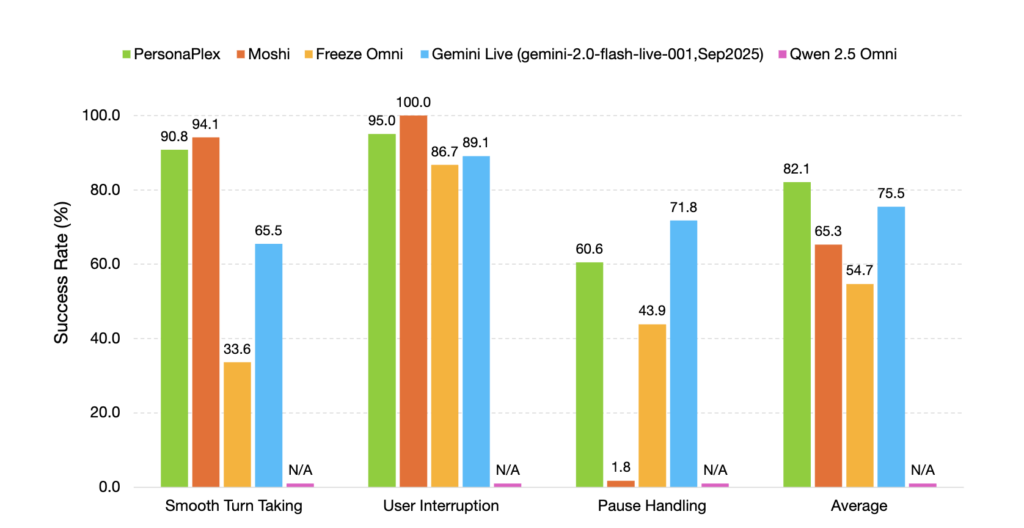 NVIDIA Releases PersonaPlex-7B-v1: A Real-Time Speech-to-Speech Model Designed for Natural and Full-Duplex Conversations