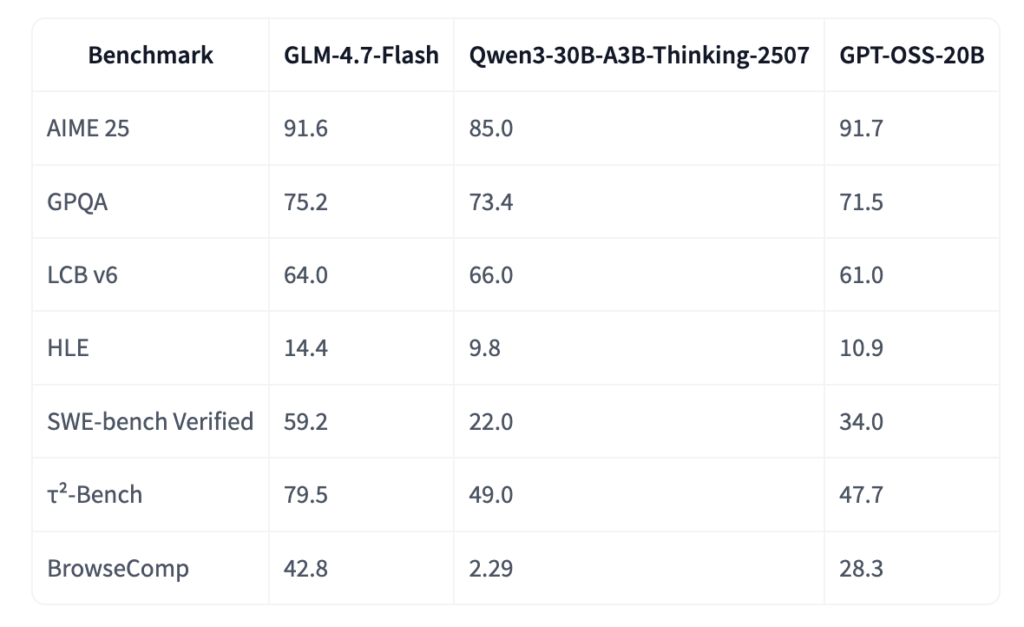 Zhipu AI Releases GLM-4.7-Flash: A 30B-A3B MoE Model for Efficient Local Coding and Agents