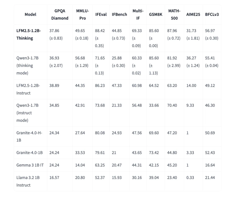 Liquid AI Releases LFM2.5-1.2B-Thinking: a 1.2B Parameter Reasoning Model That Fits Under 1 GB On-Device