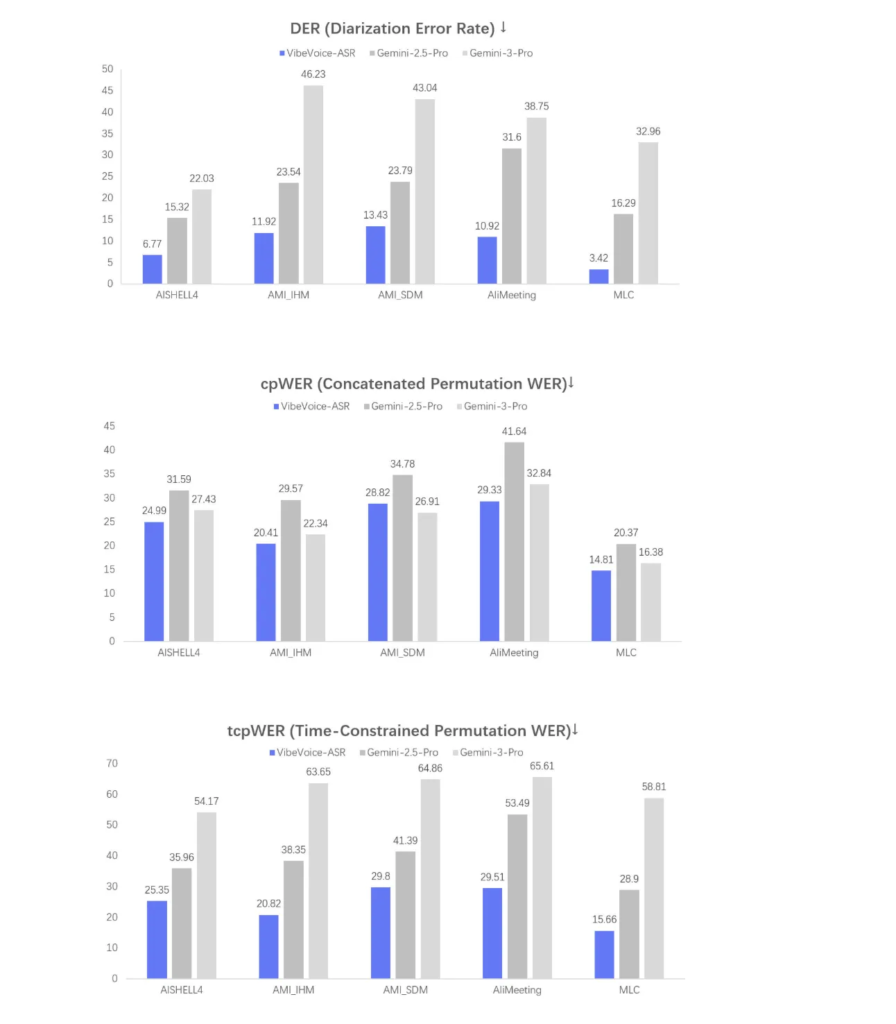 Microsoft Releases VibeVoice-ASR: A Unified Speech-to-Text Model Designed to Handle 60-Minute Long-Form Audio in a Single Pass