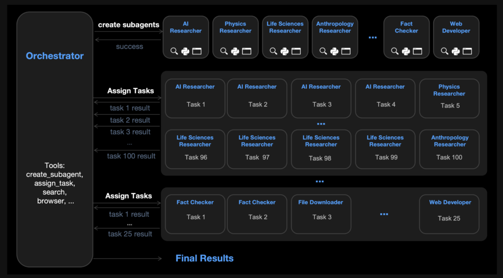 Moonshot AI Releases Kimi K2.5: An Open Source Visual Agentic Intelligence Model with Native Swarm Execution