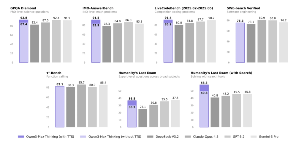 Alibaba Introduces Qwen3-Max-Thinking, a Test Time Scaled Reasoning Model with Native Tool Use Powering Agentic Workloads