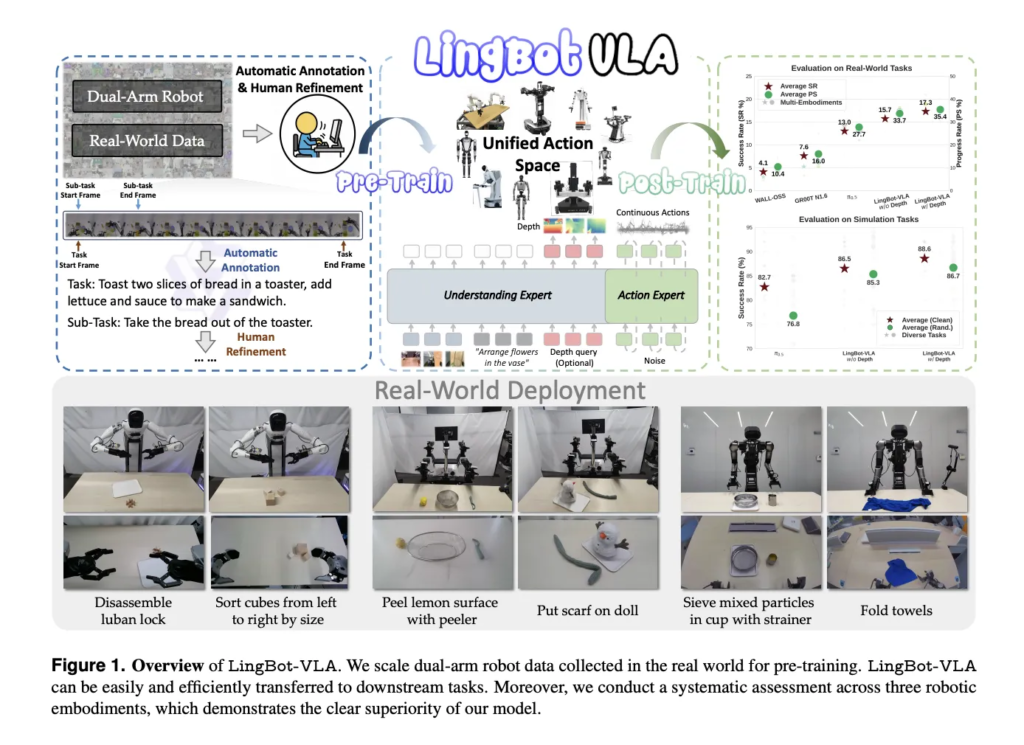 Ant Group Releases LingBot-VLA, A Vision Language Action Foundation Model For Real World Robot Manipulation