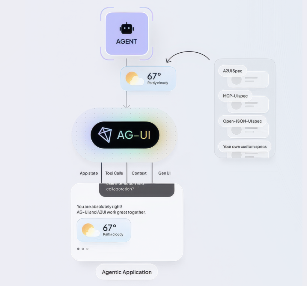 Beyond the Chatbox: Generative UI, AG-UI, and the Stack Behind Agent-Driven Interfaces