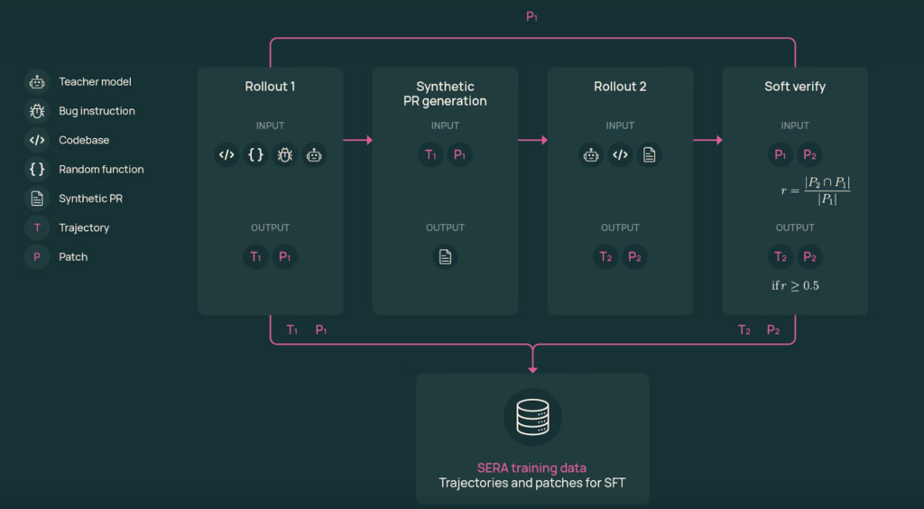 AI2 Releases SERA, Soft Verified Coding Agents Built with Supervised Training Only for Practical Repository Level Automation Workflows
