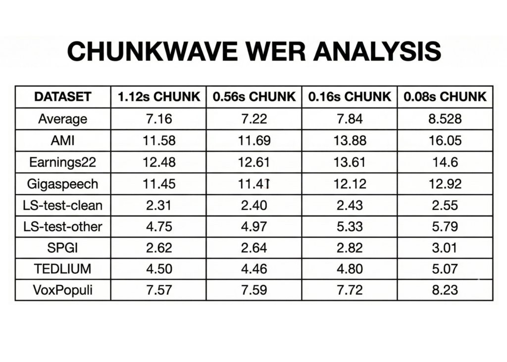 NVIDIA AI Released Nemotron Speech ASR: A New Open Source Transcription Model Designed from the Ground Up for Low-Latency Use Cases like Voice Agents